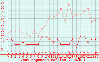 Courbe de la force du vent pour Roc St. Pere (And)