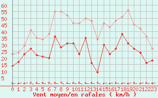 Courbe de la force du vent pour Marignane (13)