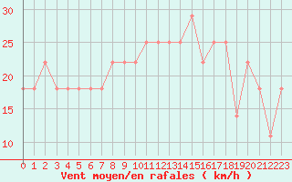 Courbe de la force du vent pour la bouée 6201065