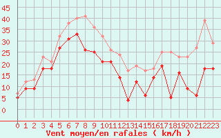 Courbe de la force du vent pour Cap Bar (66)