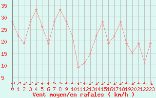 Courbe de la force du vent pour Pian Rosa (It)