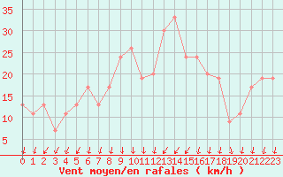 Courbe de la force du vent pour Cap Mele (It)