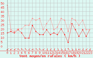 Courbe de la force du vent pour Chasseral (Sw)