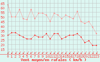 Courbe de la force du vent pour Nyon-Changins (Sw)