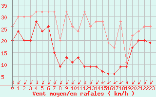 Courbe de la force du vent pour Laegern