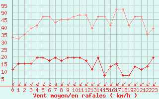 Courbe de la force du vent pour Pully-Lausanne (Sw)
