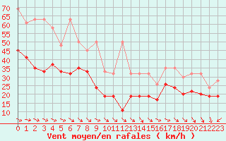 Courbe de la force du vent pour La Dle (Sw)