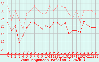 Courbe de la force du vent pour Albert-Bray (80)