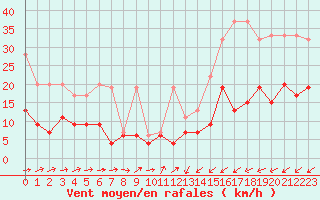 Courbe de la force du vent pour Plaffeien-Oberschrot