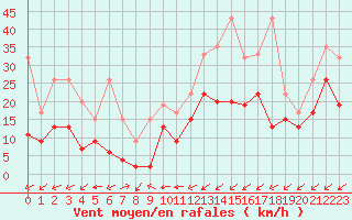 Courbe de la force du vent pour La Brvine (Sw)