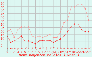 Courbe de la force du vent pour Vevey