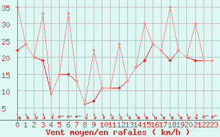 Courbe de la force du vent pour La Dle (Sw)