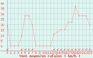Courbe de la force du vent pour Pian Rosa (It)
