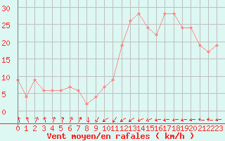 Courbe de la force du vent pour Santander (Esp)