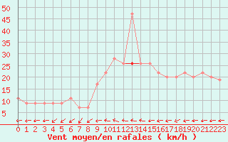 Courbe de la force du vent pour Marham