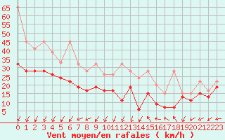 Courbe de la force du vent pour Chasseral (Sw)