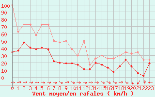 Courbe de la force du vent pour Moleson (Sw)