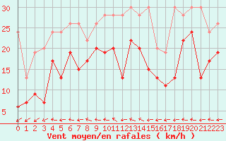 Courbe de la force du vent pour Grand Saint Bernard (Sw)