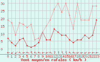Courbe de la force du vent pour Bivio