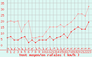 Courbe de la force du vent pour Chaumont (Sw)