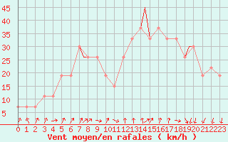 Courbe de la force du vent pour Mecheria