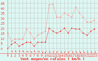 Courbe de la force du vent pour Saint-Auban (04)