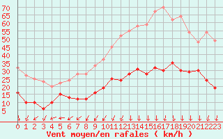 Courbe de la force du vent pour Aubenas - Lanas (07)