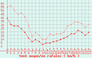 Courbe de la force du vent pour Ile du Levant (83)