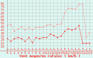 Courbe de la force du vent pour Perpignan (66)