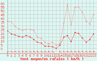 Courbe de la force du vent pour Cap Pertusato (2A)