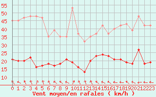 Courbe de la force du vent pour Agde (34)