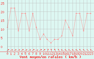 Courbe de la force du vent pour la bouée 62023