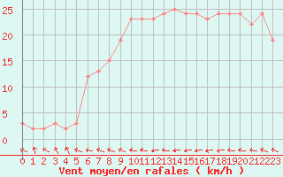 Courbe de la force du vent pour la bouée 6200024