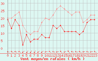 Courbe de la force du vent pour Metz-Nancy-Lorraine (57)