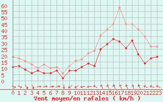 Courbe de la force du vent pour Istres (13)