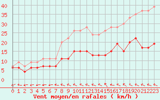 Courbe de la force du vent pour Mont-de-Marsan (40)