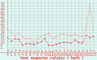 Courbe de la force du vent pour Metz-Nancy-Lorraine (57)