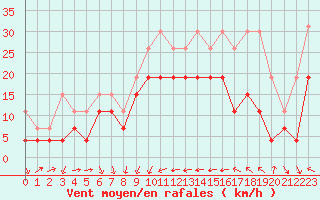 Courbe de la force du vent pour Perpignan (66)