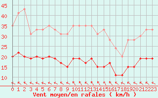 Courbe de la force du vent pour Cap Ferret (33)