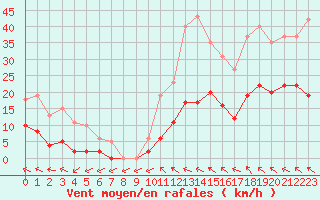 Courbe de la force du vent pour Montredon des Corbires (11)