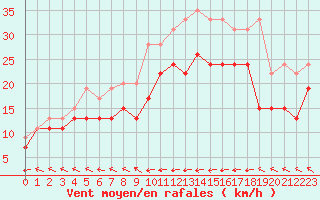 Courbe de la force du vent pour Cap Corse (2B)