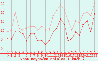 Courbe de la force du vent pour Lyon - Saint-Exupry (69)