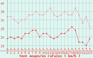 Courbe de la force du vent pour Silstrup