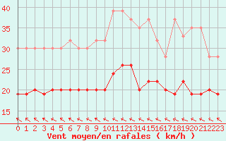 Courbe de la force du vent pour Mhling