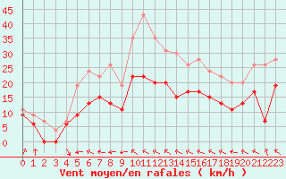 Courbe de la force du vent pour Muret (31)