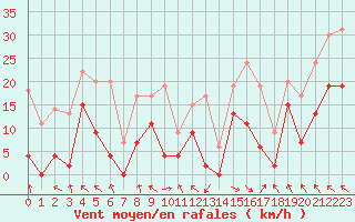 Courbe de la force du vent pour Saint-Girons (09)