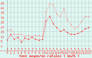 Courbe de la force du vent pour Toulouse-Blagnac (31)
