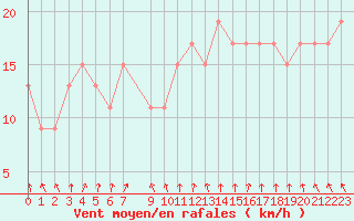 Courbe de la force du vent pour Scilly - Saint Mary