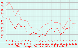Courbe de la force du vent pour Metz-Nancy-Lorraine (57)