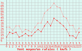 Courbe de la force du vent pour Lyon - Saint-Exupry (69)